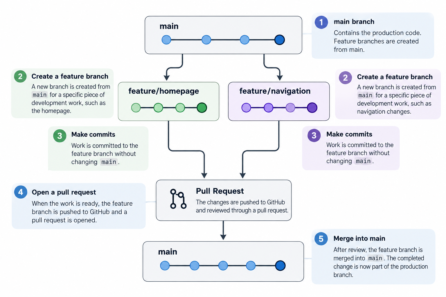 Git branch workflow showing main, feature branches, commits, pull request, and merging back into main