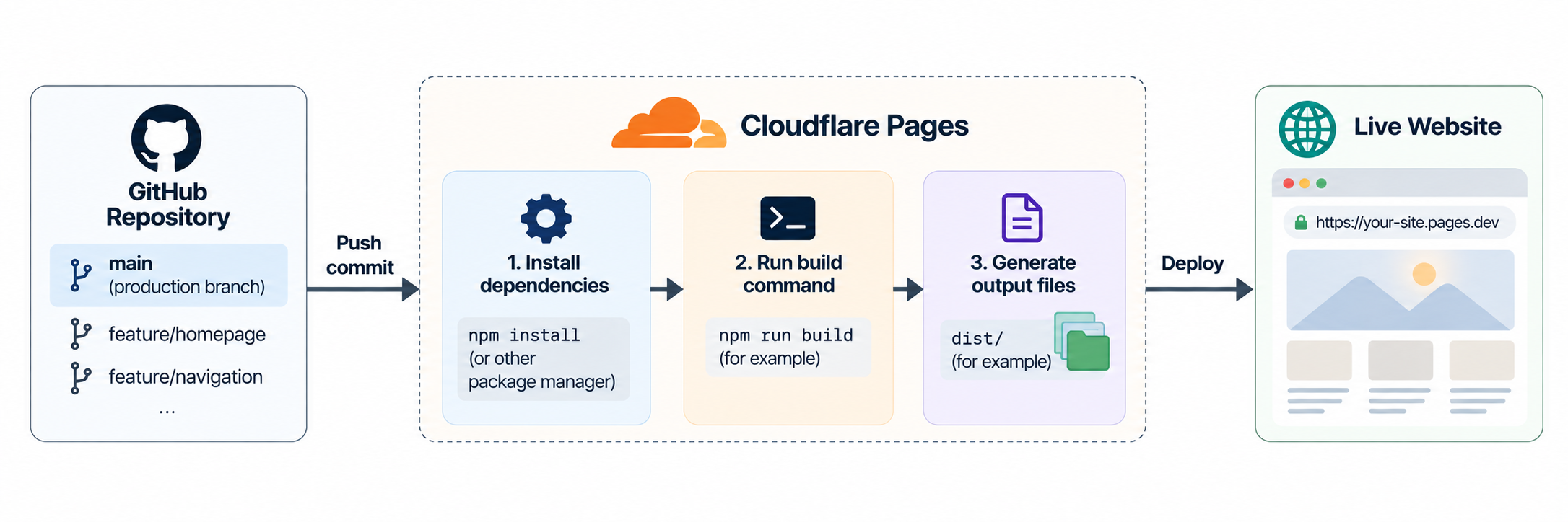 Deployment workflow from a GitHub repository through Cloudflare Pages to a live website, showing dependency installation, build command, and generated output files