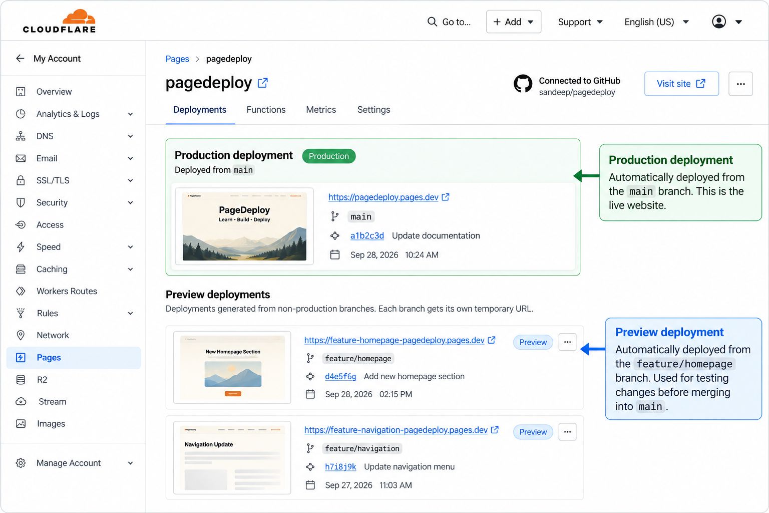 Cloudflare Pages dashboard showing a production deployment from the main branch and preview deployments from feature branches