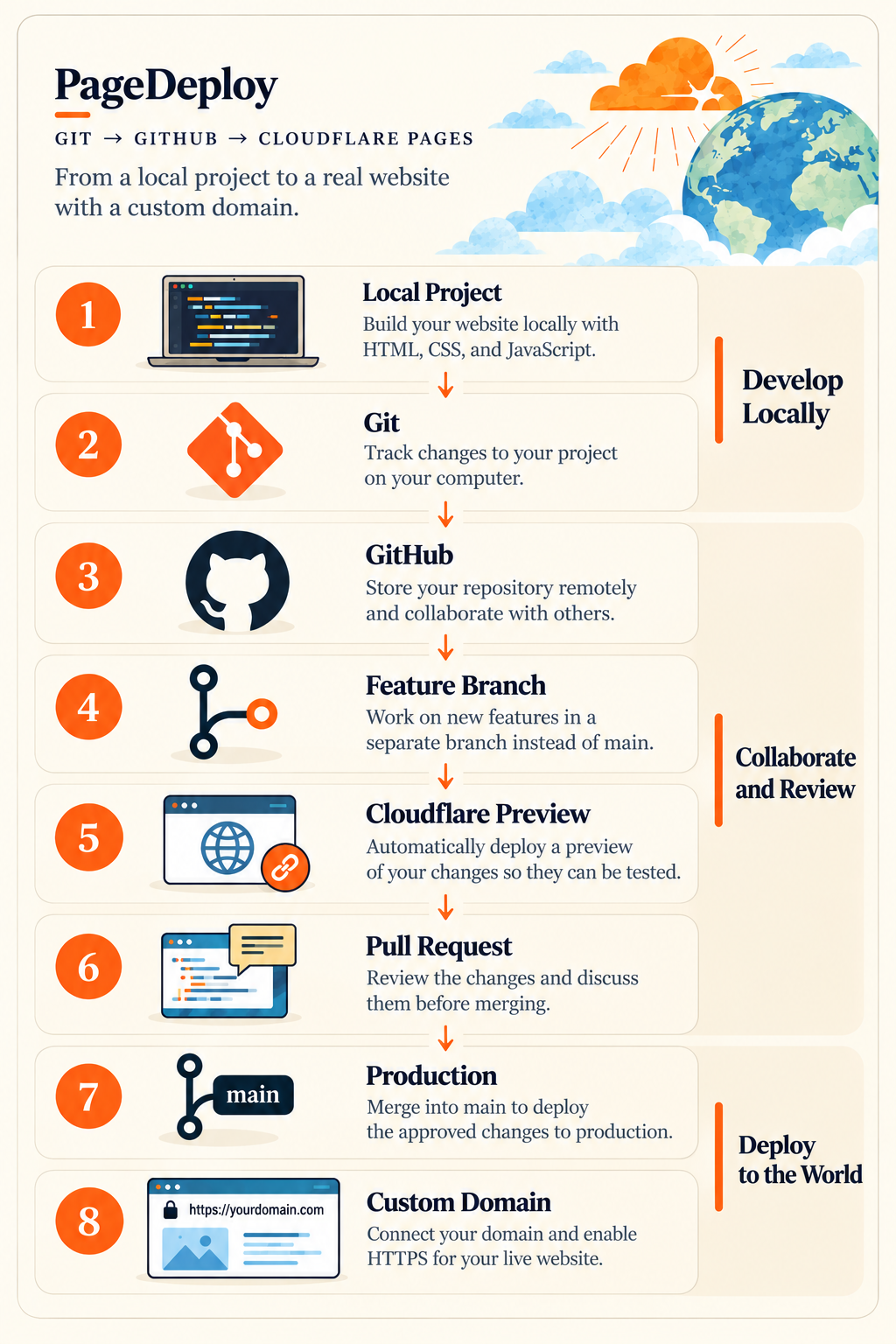 PageDeploy workflow from a local project through Git, GitHub, feature branch, Cloudflare Preview, Pull Request, production, and custom domain